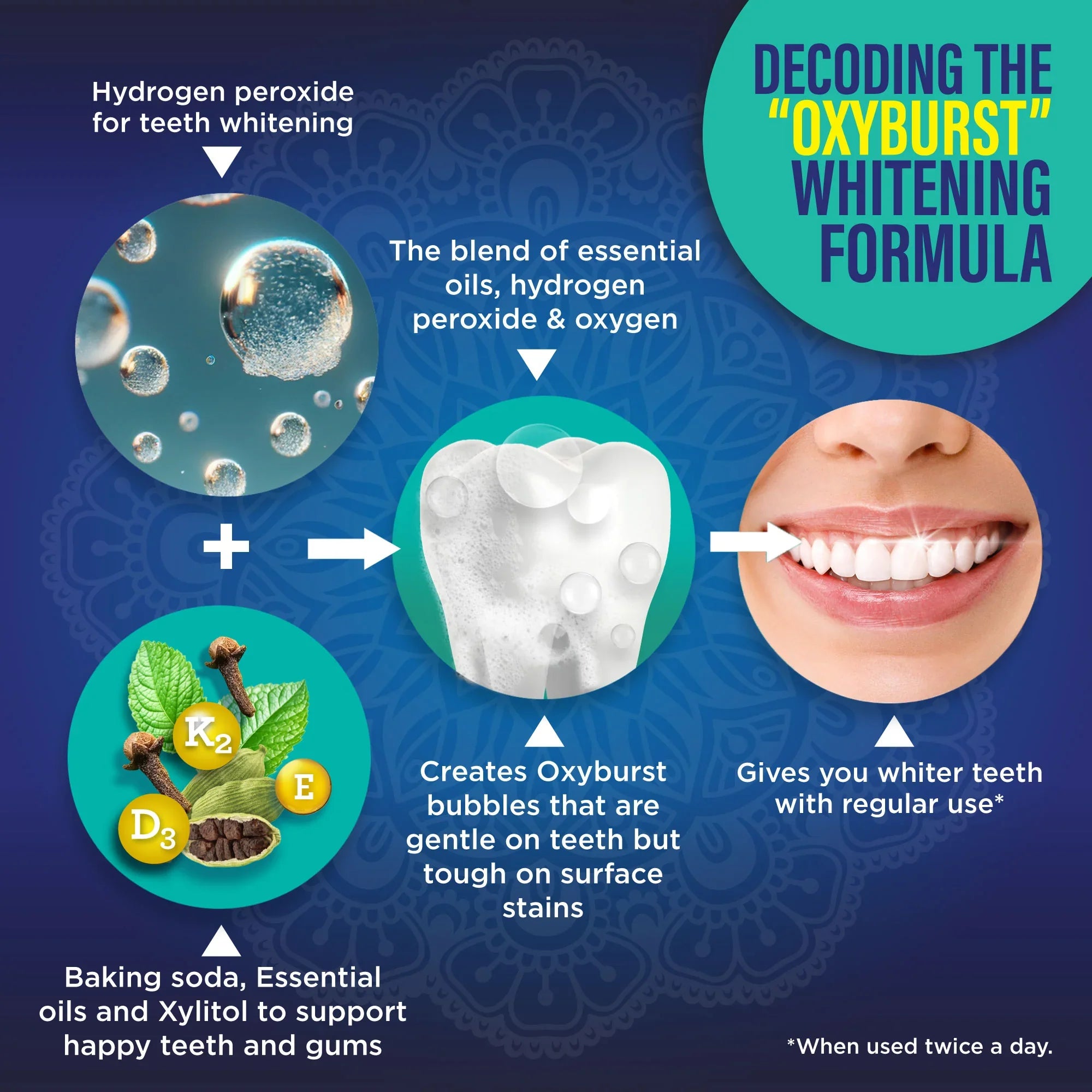Diagram explaining the Oxyburst teeth whitening formula with text and images of a tooth, bubbles, and a smiling person.