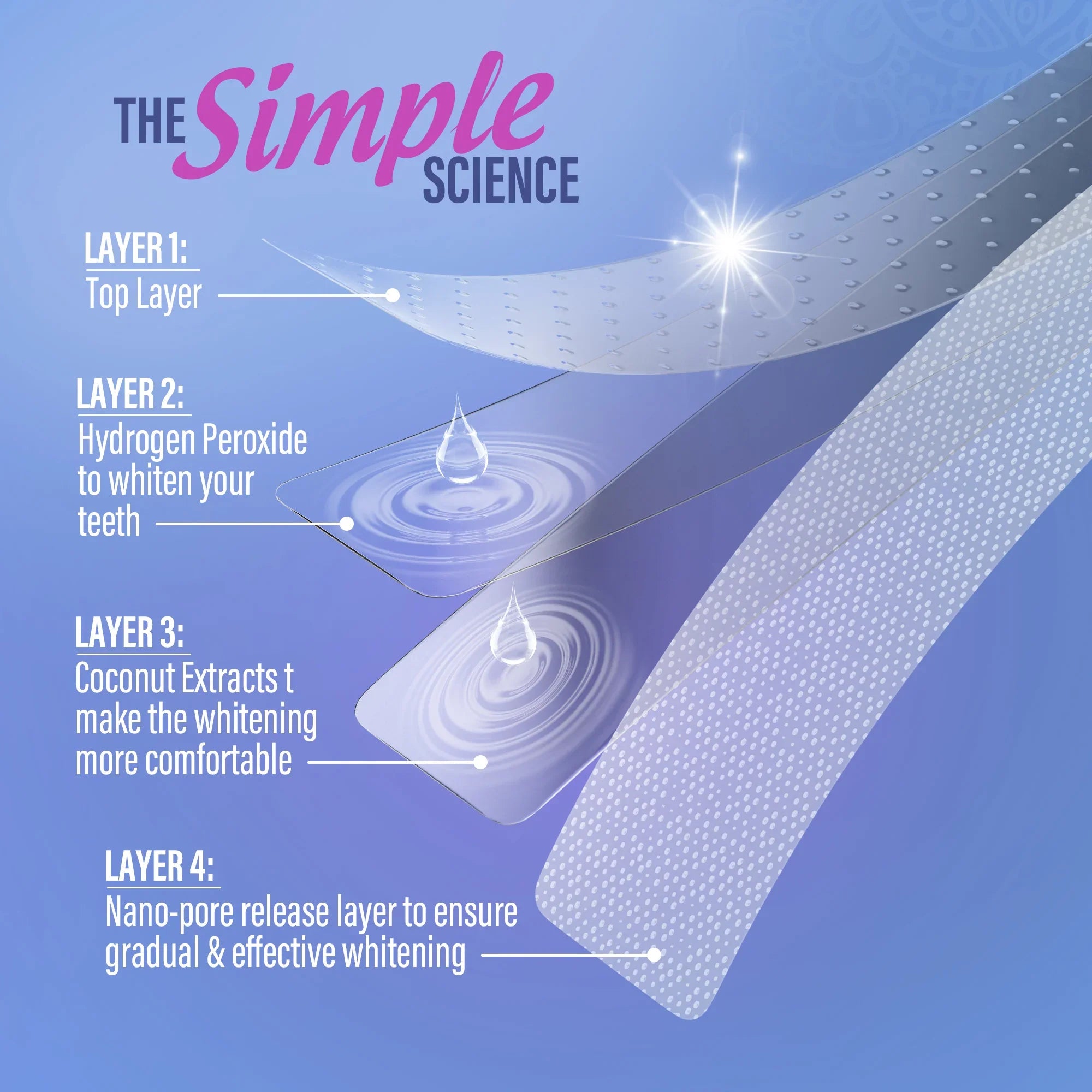 GuruNanda Whitening Strips four-layer science diagram showing hydrogen peroxide, coconut extracts, and a nano-pore release layer for gradual whitening