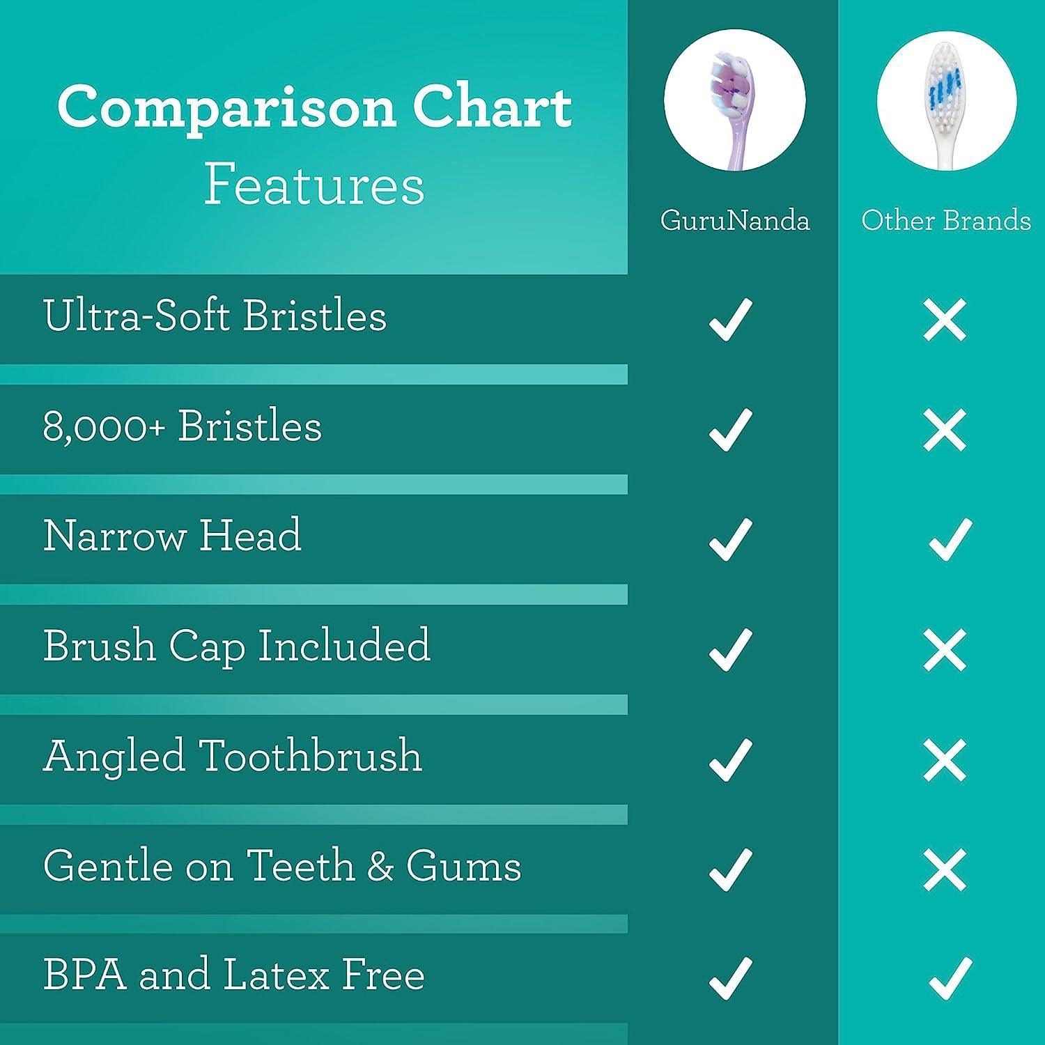 BUTTER ON GUMS TOOTHBRUSH, COLORS MAY VARY (24-PACK) - GuruNanda