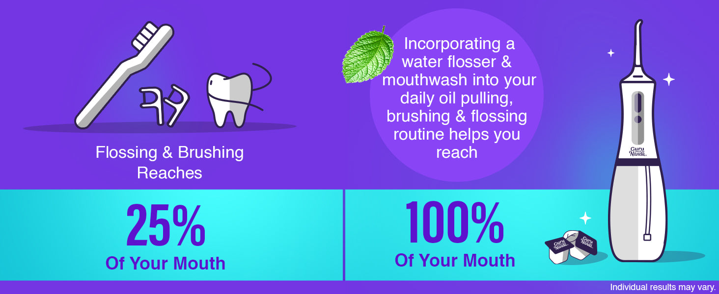 Flossing and brushing reaches 25% of your mouth; adding the GuruNanda water flosser and mouthwash reaches 100% of your mouth