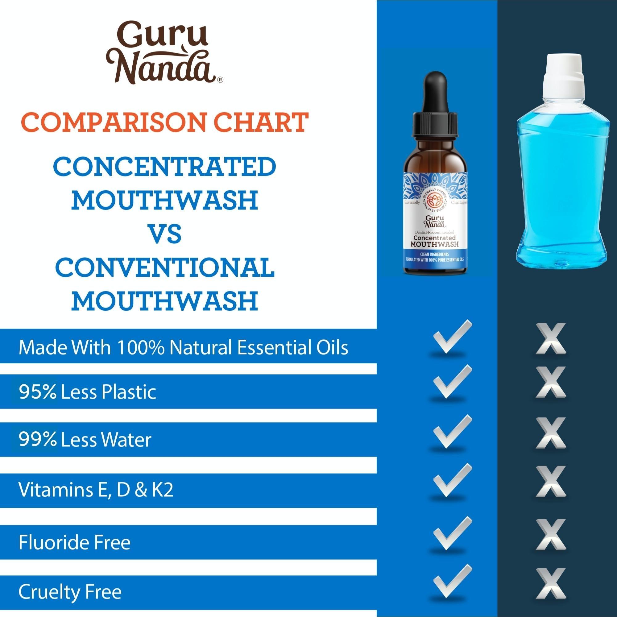 GuruNanda Concentrated Mouthwash 3 EcoFriendly Bottles, 300 Uses Each